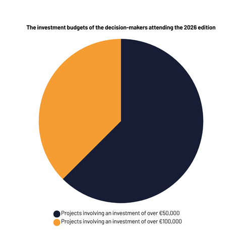 Ready For IT | The investment budgets of the decision-makers attending the 2026 edition