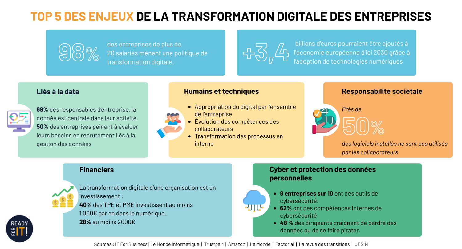 Ready For IT|infographie top 5 enjeux de la transformation numérique